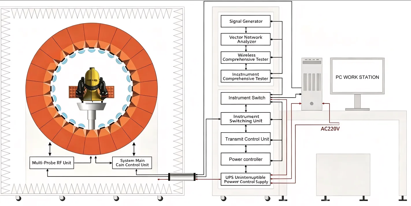 RF test system measurement setup